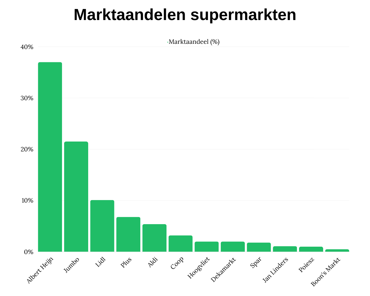 Marktaandelen supermarkten